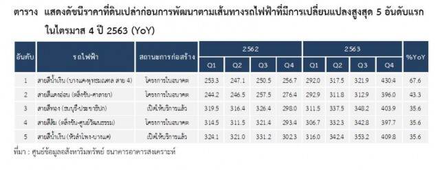 เปิด 5 ทำเลราคาที่ดินแนวรถไฟฟ้าเพิ่มสูงสุด