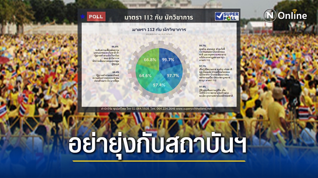 โพลชี้คนไทยเกือบ 100% ค้านแก้ ม.112 หวั่นขัดแย้งใหญ่ โพลชี้คนไทยเกือบ 100% ค้านแก้ ม.112 หวั่นขัดแย้งใหญ่