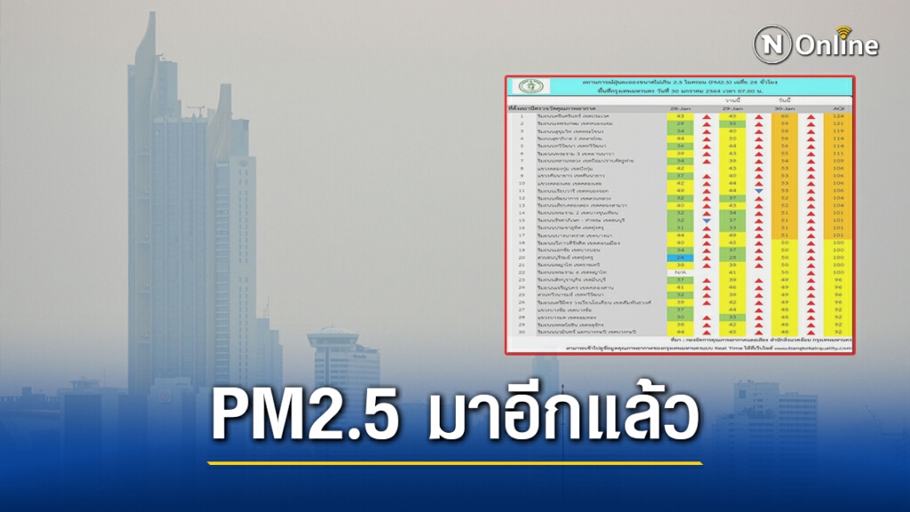 กทม. ฝุ่น "PM2.5" เกินค่ามาตรฐาน 17 พื้นที่ แนะงดกิจกรรมกลางแจ้ง กทม. ฝุ่น "PM2.5" เกินค่ามาตรฐาน 17 พื้นที่ แนะงดกิจกรรมกลางแจ้ง