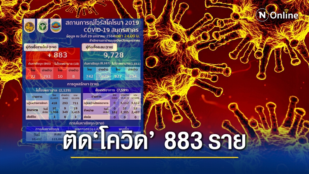 ยังพุ่งสูง!! ค้นหาเชิงรุกสมุทรสาคร พบติดเชื้อเพิ่มอีก 883 ราย