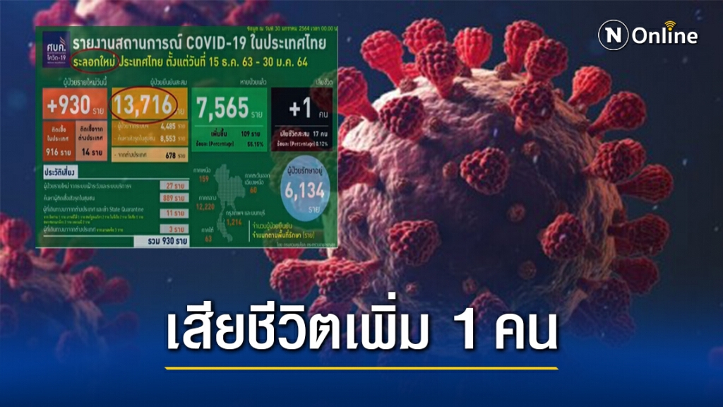 ศบค.เผยไทยติด"โควิด"เพิ่มเฉียดพันคน เสียชีวิตอีก 1 ราย