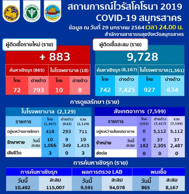 ยังพุ่งสูง!! ค้นหาเชิงรุกสมุทรสาคร พบติดเชื้อเพิ่มอีก 883 ราย