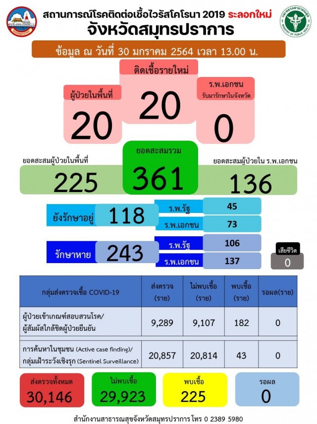 สมุทรปราการ พบผู้ป่วยโควิด-19 เพิ่ม 20 รายจากพื้นที่ 3 อำเภอ
