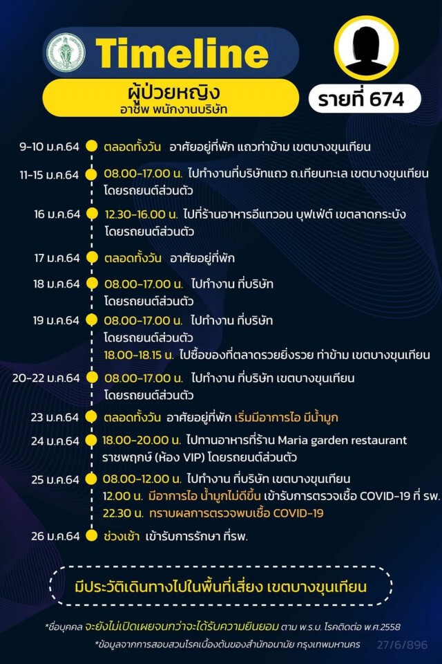 เช็กด่วน!! กทม.เปิด 21 ไทม์ไลน์ผู้ติดโควิด พบพนง.ร้านอาหารในห้างฯติดเชื้อเป็นกลุ่มก้อน
