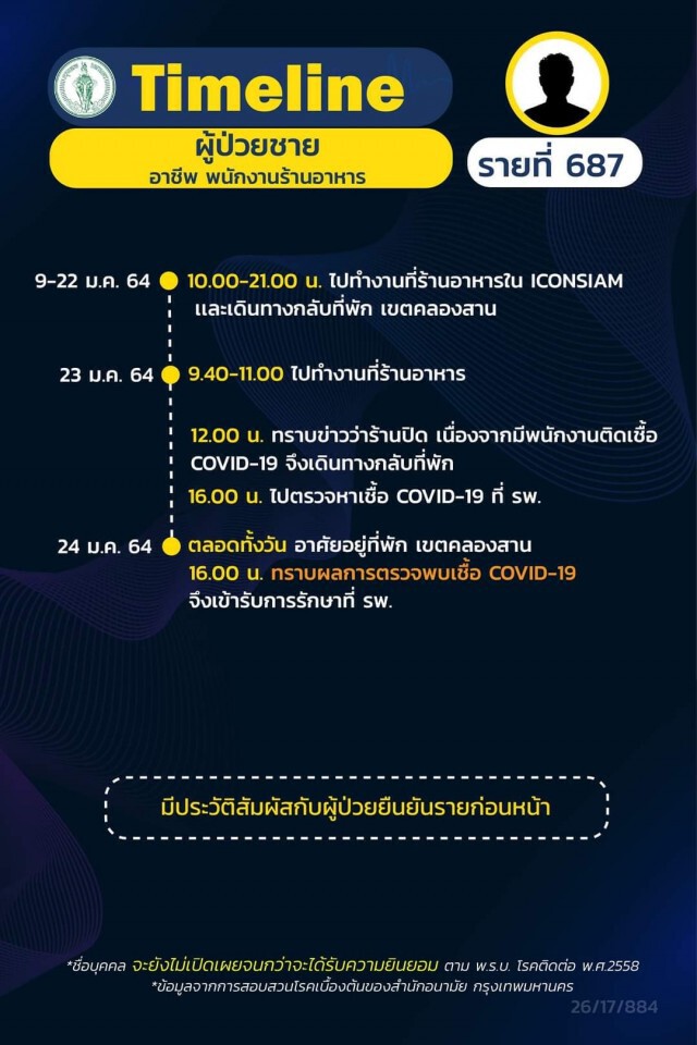 เช็กด่วน!! กทม.เปิด 21 ไทม์ไลน์ผู้ติดโควิด พบพนง.ร้านอาหารในห้างฯติดเชื้อเป็นกลุ่มก้อน