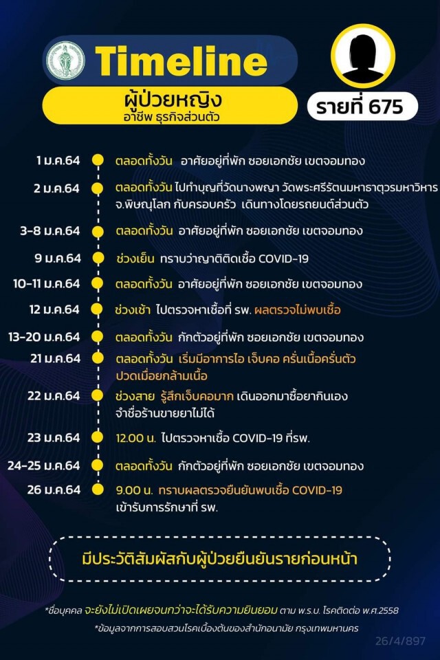 เช็กด่วน!! กทม.เปิด 21 ไทม์ไลน์ผู้ติดโควิด พบพนง.ร้านอาหารในห้างฯติดเชื้อเป็นกลุ่มก้อน