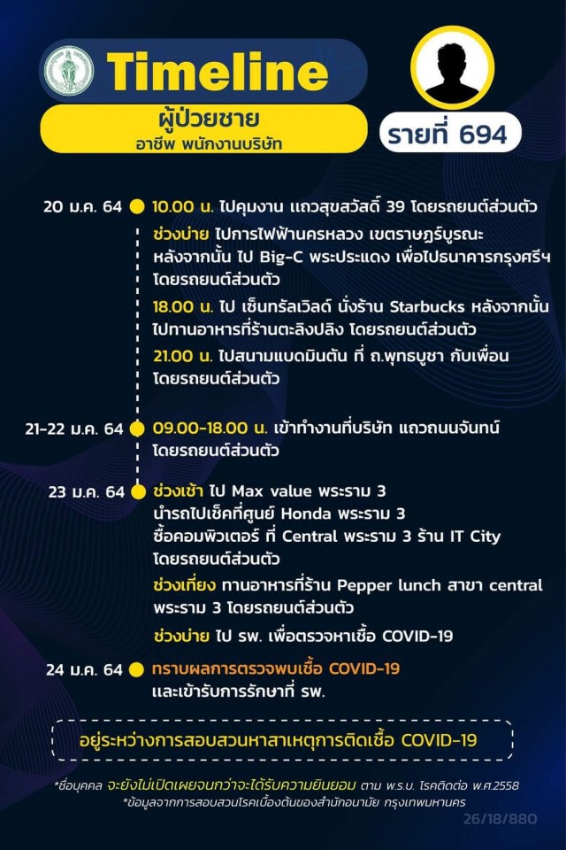 เช็กด่วน!! กทม.เปิด 21 ไทม์ไลน์ผู้ติดโควิด พบพนง.ร้านอาหารในห้างฯติดเชื้อเป็นกลุ่มก้อน