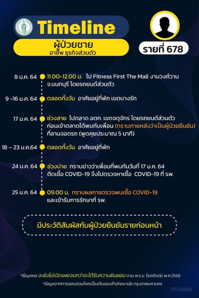 เช็กด่วน!! กทม.เปิด 21 ไทม์ไลน์ผู้ติดโควิด พบพนง.ร้านอาหารในห้างฯติดเชื้อเป็นกลุ่มก้อน