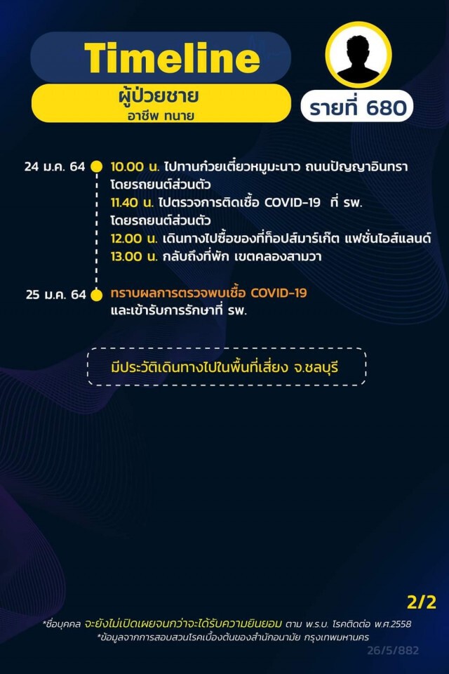 เช็กด่วน!! กทม.เปิด 21 ไทม์ไลน์ผู้ติดโควิด พบพนง.ร้านอาหารในห้างฯติดเชื้อเป็นกลุ่มก้อน
