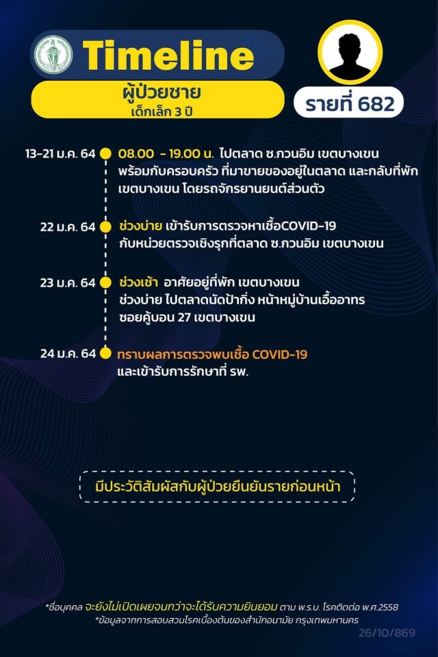เช็กด่วน!! กทม.เปิด 21 ไทม์ไลน์ผู้ติดโควิด พบพนง.ร้านอาหารในห้างฯติดเชื้อเป็นกลุ่มก้อน