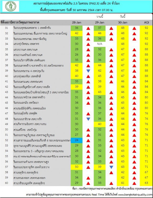กทม. ฝุ่น "PM2.5" เกินค่ามาตรฐาน 17 พื้นที่ แนะงดกิจกรรมกลางแจ้ง