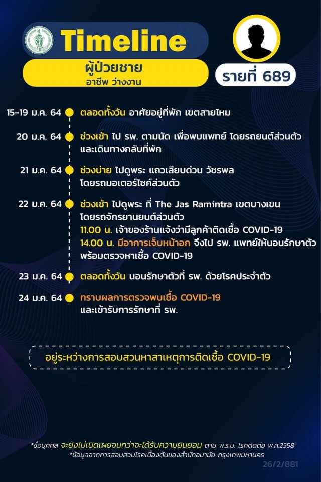เช็กด่วน!! กทม.เปิด 21 ไทม์ไลน์ผู้ติดโควิด พบพนง.ร้านอาหารในห้างฯติดเชื้อเป็นกลุ่มก้อน