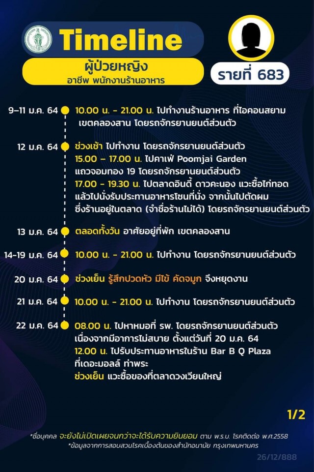 เช็กด่วน!! กทม.เปิด 21 ไทม์ไลน์ผู้ติดโควิด พบพนง.ร้านอาหารในห้างฯติดเชื้อเป็นกลุ่มก้อน