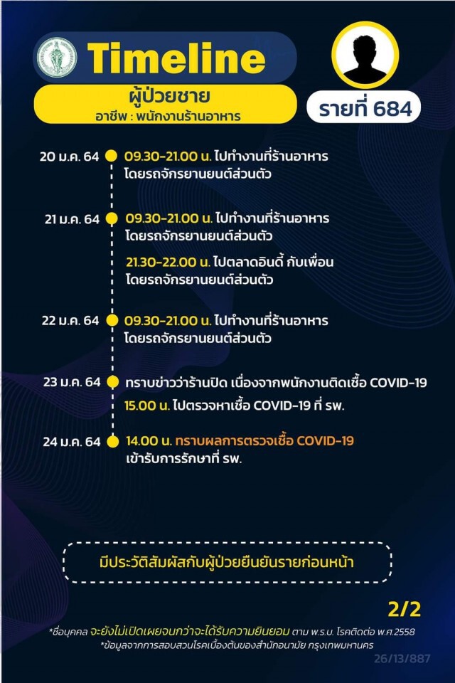 เช็กด่วน!! กทม.เปิด 21 ไทม์ไลน์ผู้ติดโควิด พบพนง.ร้านอาหารในห้างฯติดเชื้อเป็นกลุ่มก้อน