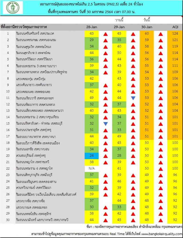 กทม. ฝุ่น "PM2.5" เกินค่ามาตรฐาน 17 พื้นที่ แนะงดกิจกรรมกลางแจ้ง