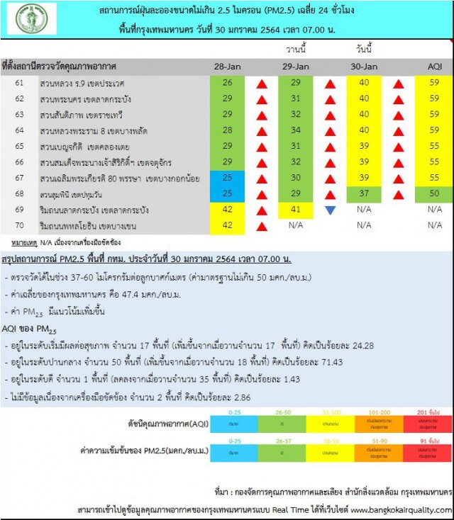 กทม. ฝุ่น "PM2.5" เกินค่ามาตรฐาน 17 พื้นที่ แนะงดกิจกรรมกลางแจ้ง