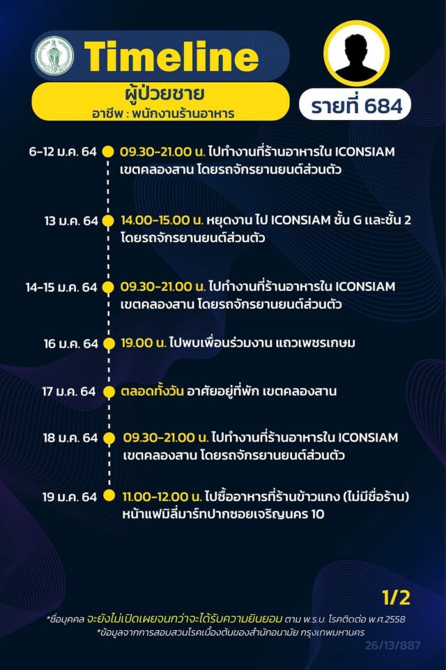 เช็กด่วน!! กทม.เปิด 21 ไทม์ไลน์ผู้ติดโควิด พบพนง.ร้านอาหารในห้างฯติดเชื้อเป็นกลุ่มก้อน