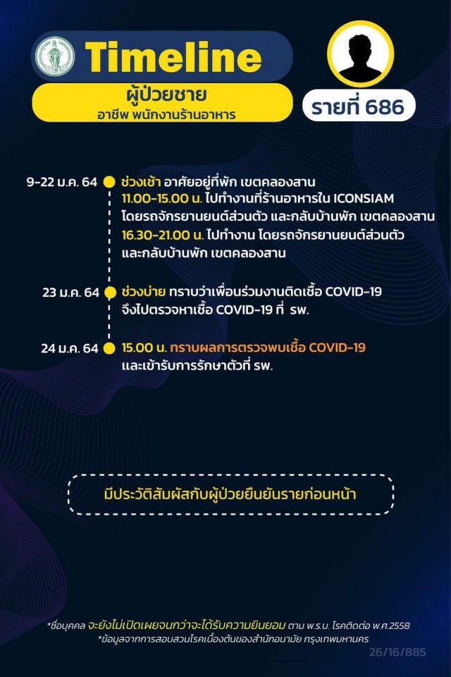 เช็กด่วน!! กทม.เปิด 21 ไทม์ไลน์ผู้ติดโควิด พบพนง.ร้านอาหารในห้างฯติดเชื้อเป็นกลุ่มก้อน