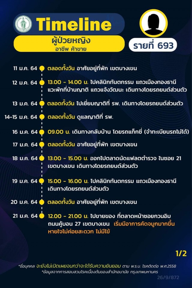 เช็กด่วน!! กทม.เปิด 21 ไทม์ไลน์ผู้ติดโควิด พบพนง.ร้านอาหารในห้างฯติดเชื้อเป็นกลุ่มก้อน
