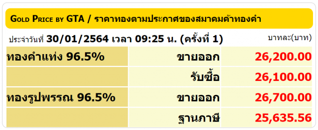 ราคาทองคำวันนี้ลดลง 50 บาท ทองรูปพรรณขายออก 26,700 บาท