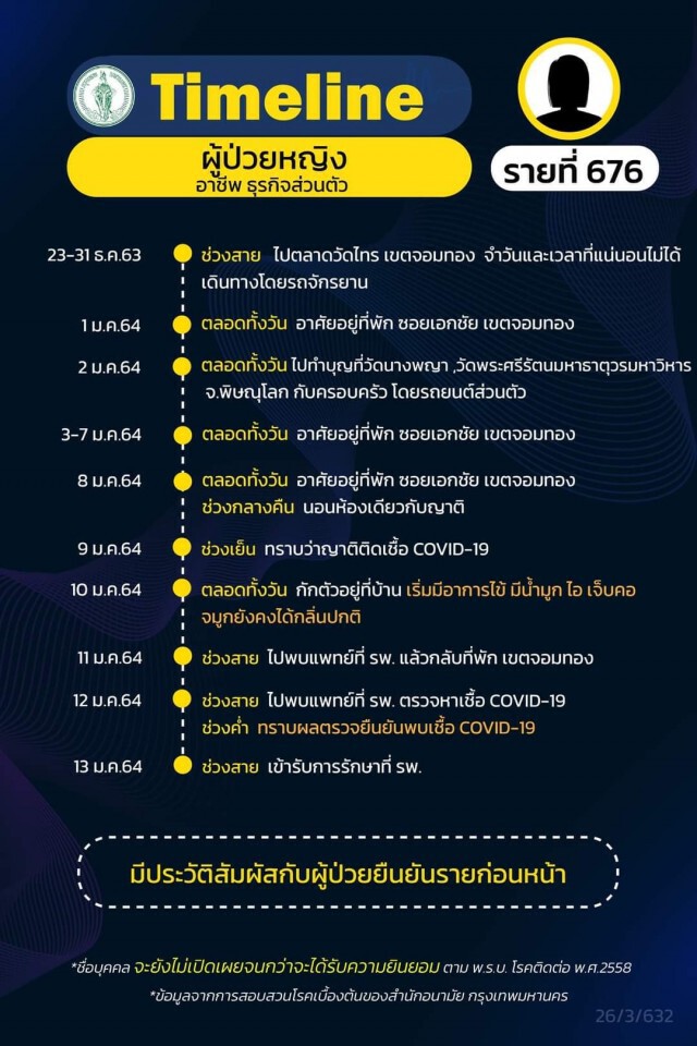 เช็กด่วน!! กทม.เปิด 21 ไทม์ไลน์ผู้ติดโควิด พบพนง.ร้านอาหารในห้างฯติดเชื้อเป็นกลุ่มก้อน