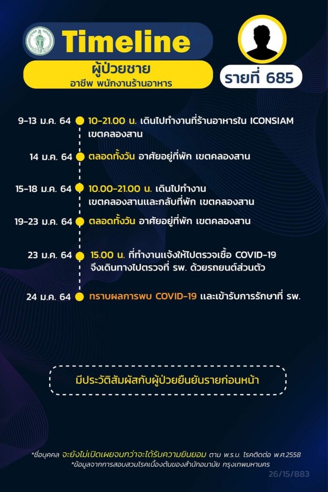 เช็กด่วน!! กทม.เปิด 21 ไทม์ไลน์ผู้ติดโควิด พบพนง.ร้านอาหารในห้างฯติดเชื้อเป็นกลุ่มก้อน