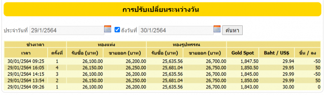 ราคาทองคำวันนี้ลดลง 50 บาท ทองรูปพรรณขายออก 26,700 บาท