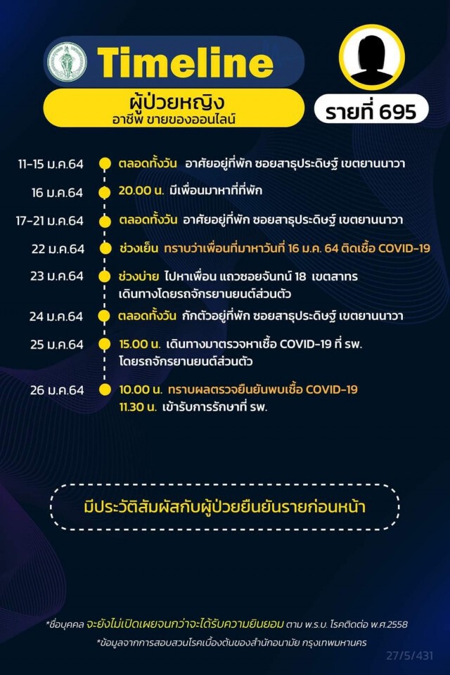เช็กด่วน!! กทม.เปิด 21 ไทม์ไลน์ผู้ติดโควิด พบพนง.ร้านอาหารในห้างฯติดเชื้อเป็นกลุ่มก้อน