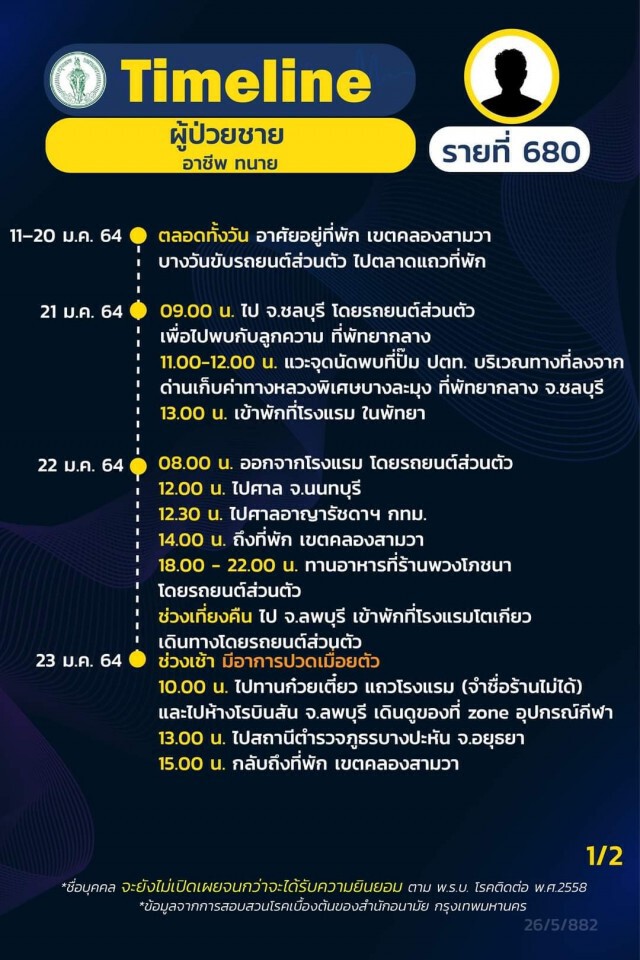 เช็กด่วน!! กทม.เปิด 21 ไทม์ไลน์ผู้ติดโควิด พบพนง.ร้านอาหารในห้างฯติดเชื้อเป็นกลุ่มก้อน