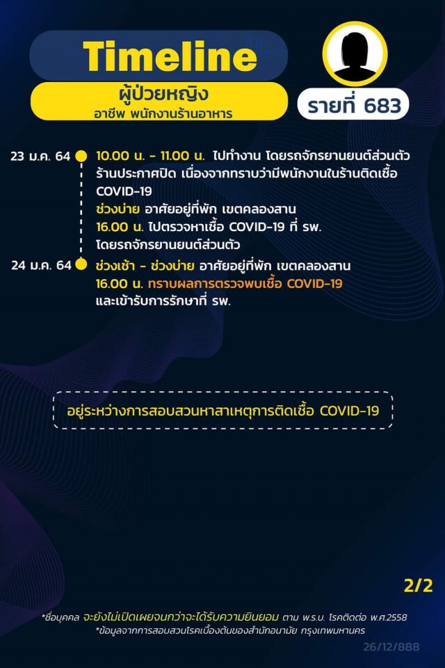เช็กด่วน!! กทม.เปิด 21 ไทม์ไลน์ผู้ติดโควิด พบพนง.ร้านอาหารในห้างฯติดเชื้อเป็นกลุ่มก้อน