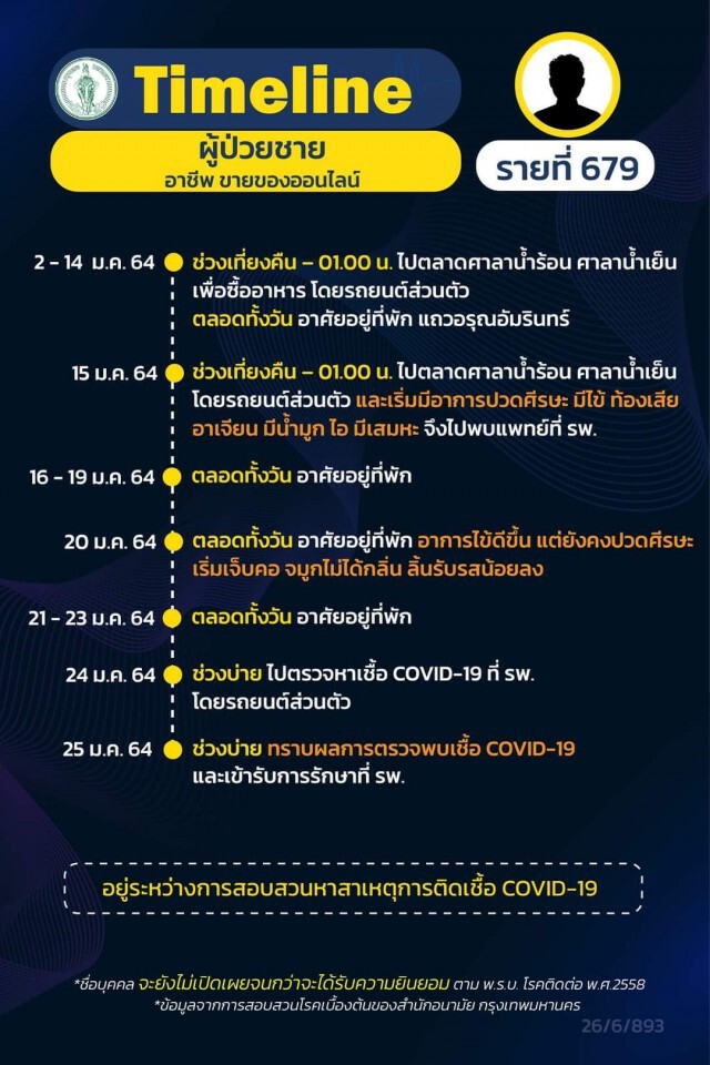 เช็กด่วน!! กทม.เปิด 21 ไทม์ไลน์ผู้ติดโควิด พบพนง.ร้านอาหารในห้างฯติดเชื้อเป็นกลุ่มก้อน