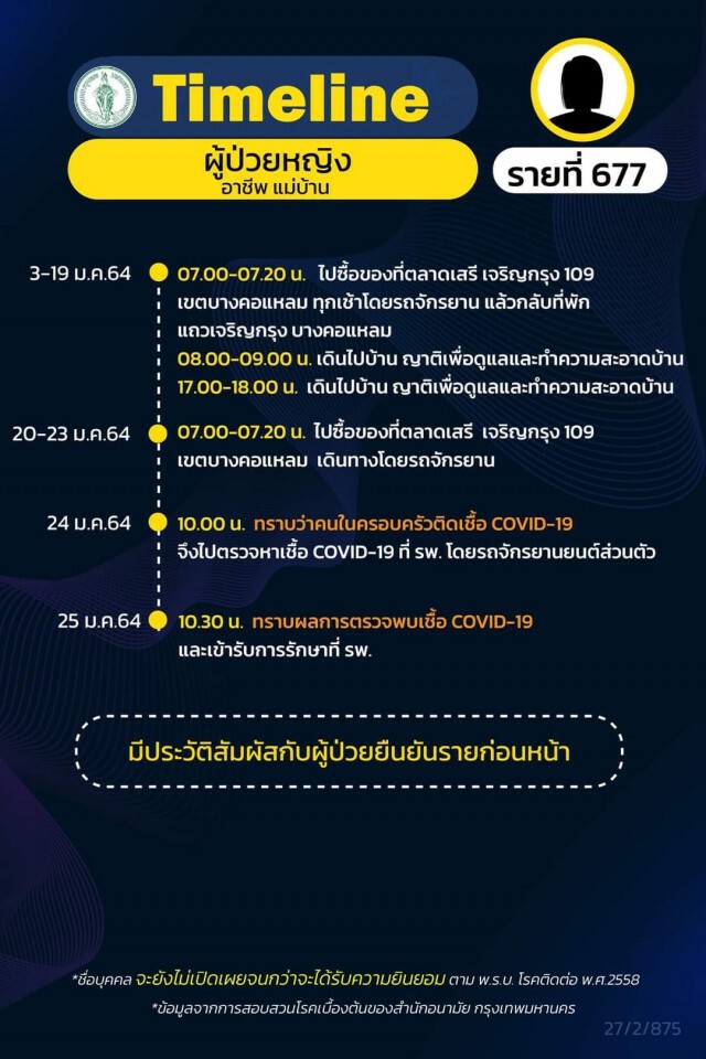 เช็กด่วน!! กทม.เปิด 21 ไทม์ไลน์ผู้ติดโควิด พบพนง.ร้านอาหารในห้างฯติดเชื้อเป็นกลุ่มก้อน