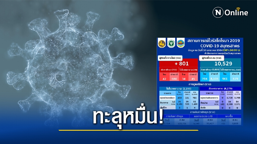 "สมุทรสาคร" พบผู้ติดเชื้อ 'โควิด-19' รายใหม่เพิ่ม 801 ราย ยอดทะลุหมื่นราย "สมุทรสาคร" พบผู้ติดเชื้อ 'โควิด-19' รายใหม่เพิ่ม 801 ราย ยอดทะลุหมื่นราย