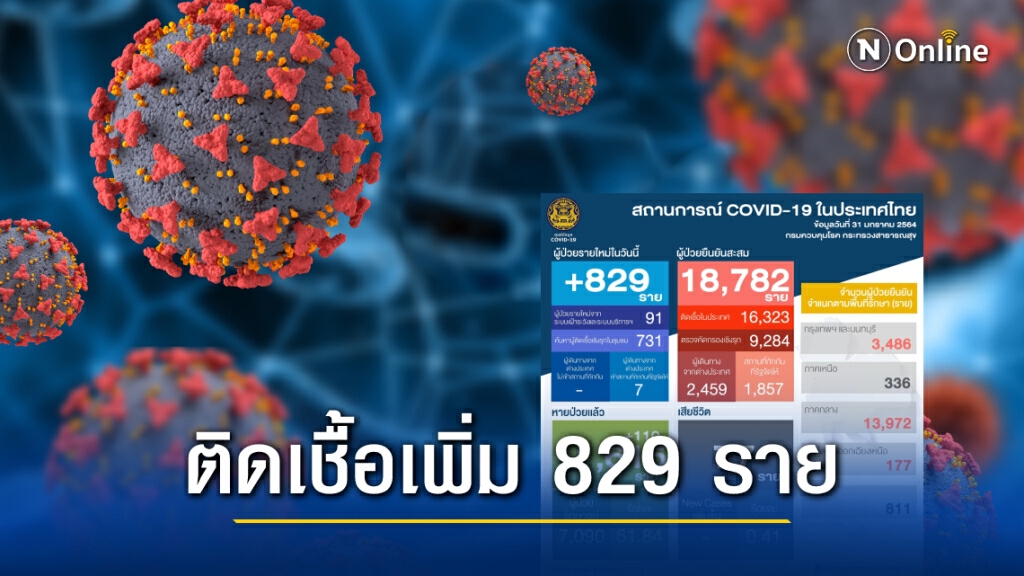 ศบค.เผยไทยติดโควิดเพิ่ม 829 ราย ยอดรวมทะลุ 18,000 ราย ศบค.เผยไทยติดโควิดเพิ่ม 829 ราย ยอดรวมทะลุ 18,000 ราย