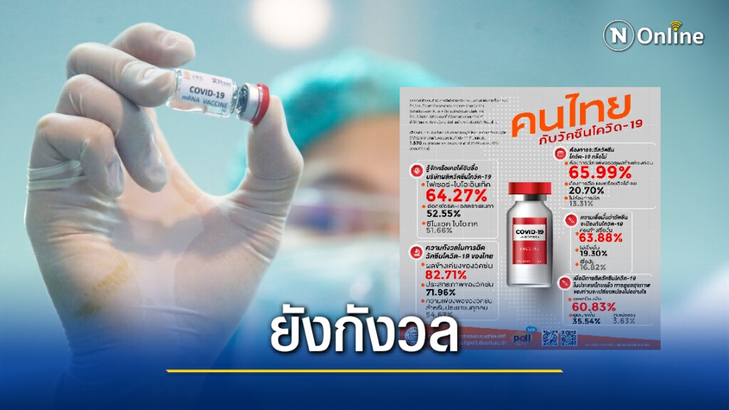 "สวนดุสิตโพล" ระบุ คนไทยกังวลผลข้างเคียงวัคซีนโควิด-19 "สวนดุสิตโพล" ระบุ คนไทยกังวลผลข้างเคียงวัคซีนโควิด-19