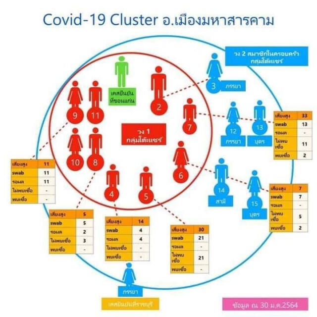 ยอดผู้ติดเชื้อพุ่ง ล่าสุดพบเพิ่มอีก 8 ราย รอลุ้นผล 2,135 ราย