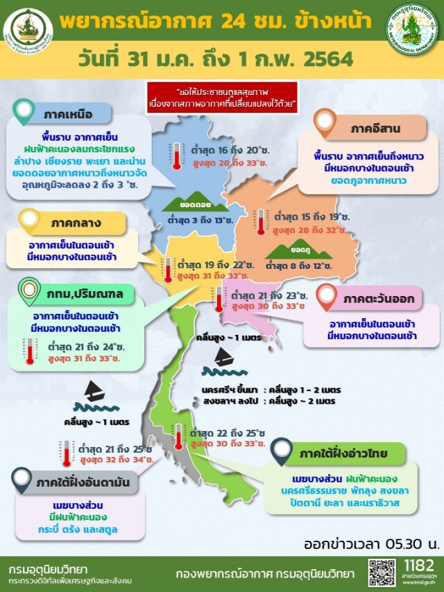 พยากรณ์อากาศวันนี้ ทั่วไทยอากาศเย็น ใต้มีฝน-คลื่นสูง
