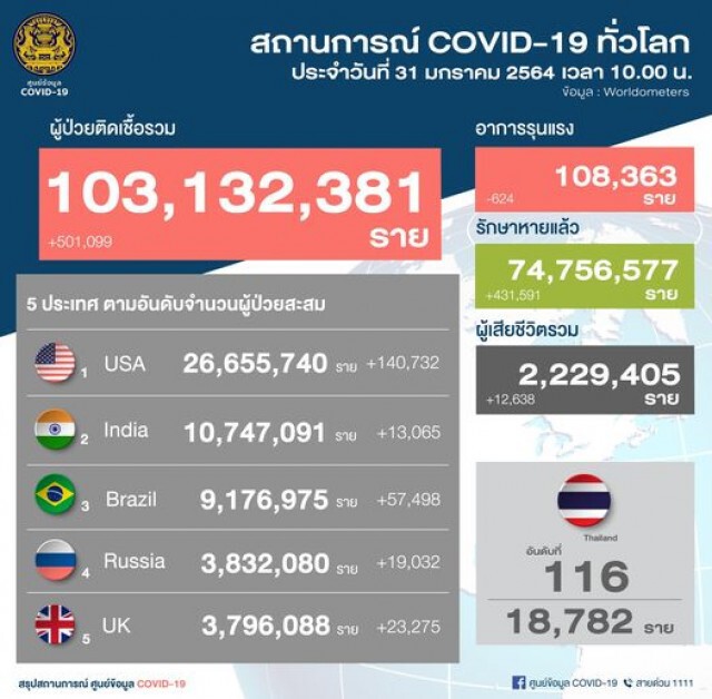 ศบค.เผยไทยติดโควิดเพิ่ม 829 ราย ยอดรวมทะลุ 18,000 ราย