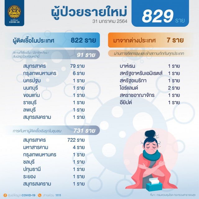 ศบค.เผยไทยติดโควิดเพิ่ม 829 ราย ยอดรวมทะลุ 18,000 ราย