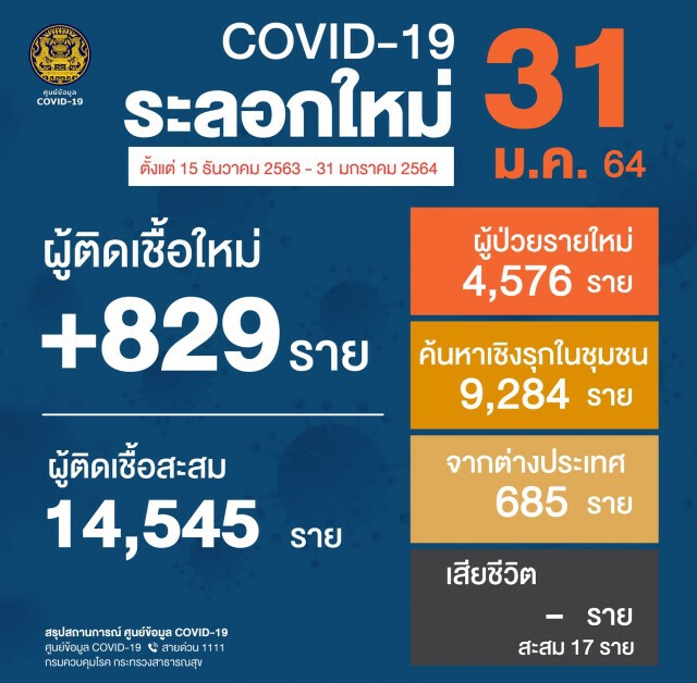 ศบค.เผยไทยติดโควิดเพิ่ม 829 ราย ยอดรวมทะลุ 18,000 ราย