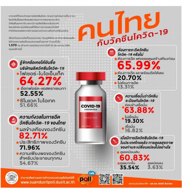 "สวนดุสิตโพล" ระบุ คนไทยกังวลผลข้างเคียงวัคซีนโควิด-19