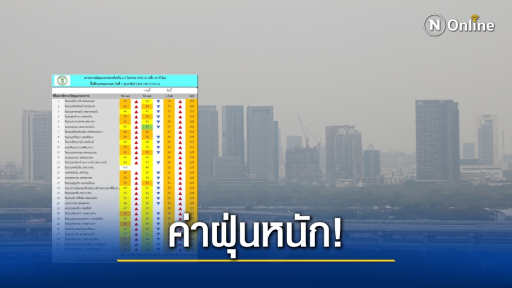 กทม.ค่าฝุ่นพุ่งหนัก! เกินมาตรฐาน 51 พื้นที่ อากาศแย่อันดับ 9 ของโลก