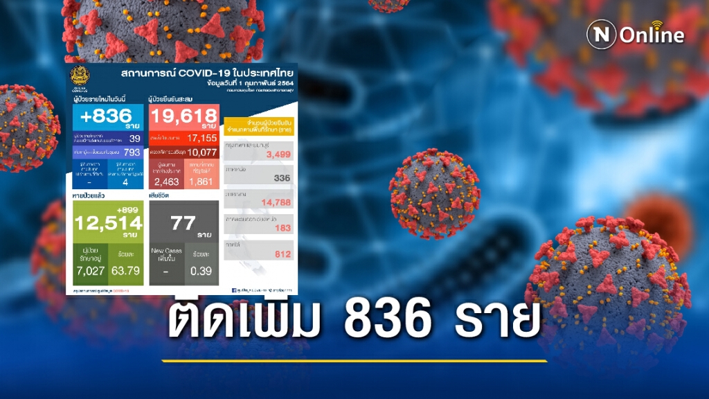 ศบค.เผยไทยติดโควิดเพิ่ม 836 ราย ยอดรวมทะลุ 19,000 ราย ศบค.เผยไทยติดโควิดเพิ่ม 836 ราย ยอดรวมทะลุ 19,000 ราย