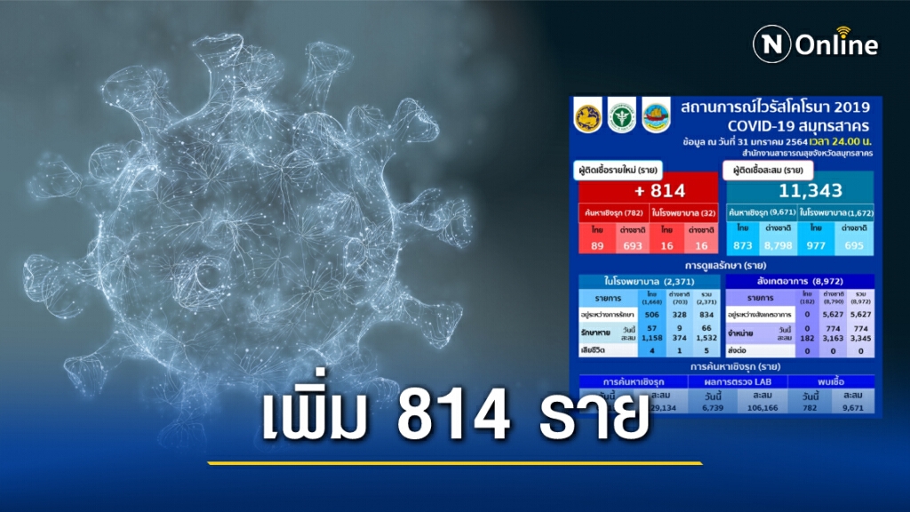 "สมุทรสาคร" พบผู้ติดเชื้อโควิดรายใหม่ 814 ราย ยอดรวมทะลุ 11,000 ราย "สมุทรสาคร" พบผู้ติดเชื้อโควิดรายใหม่ 814 ราย ยอดรวมทะลุ 11,000 ราย
