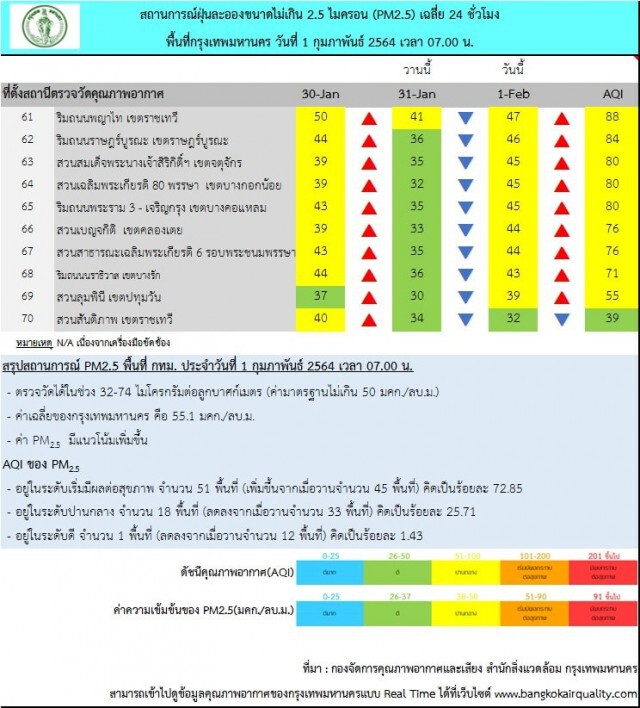 กทม.ค่าฝุ่นพุ่งหนัก! เกินมาตรฐาน 51 พื้นที่ อากาศแย่อันดับ 9 ของโลก