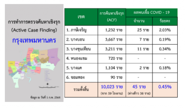 เปิดข้อมูล 6 เขตกทม.ตรวจเชิงรุก พบผู้ติดเชื้อ 45 ราย