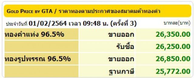 ราคาทองวันนี้ปรับราคาต่อเนื่อง เพิ่มขึ้นรวม 150 บาท