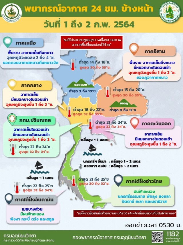 พยากรณ์อากาศวันนี้ "เหนือ" อุณหภูมิลด 2-4 องศา "อีสาน-กลาง-ตอ.-กทม." เริ่มอุ่นขึ้น