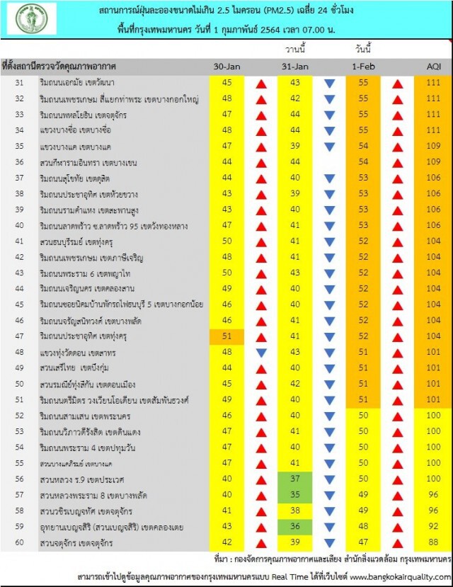 กทม.ค่าฝุ่นพุ่งหนัก! เกินมาตรฐาน 51 พื้นที่ อากาศแย่อันดับ 9 ของโลก