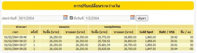 ราคาทองวันนี้ปรับราคาต่อเนื่อง เพิ่มขึ้นรวม 150 บาท